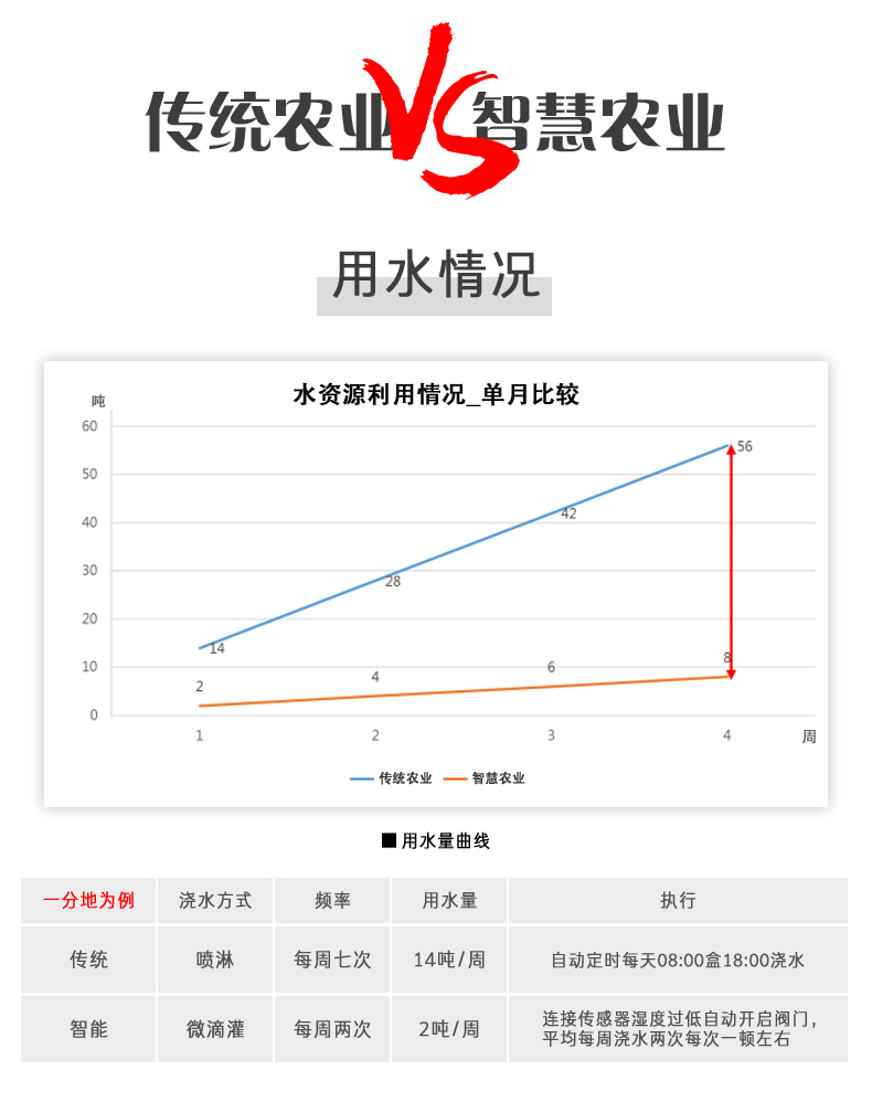 传统农业与智慧的农业对比