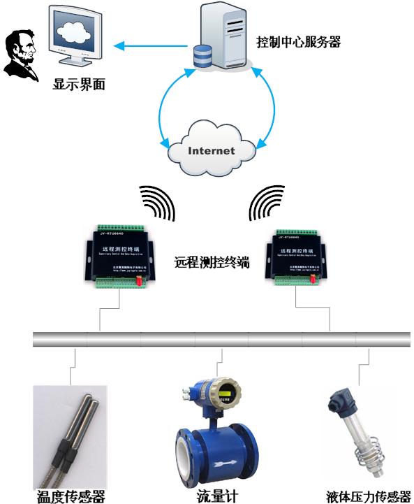 漏油远程监测系统框架图