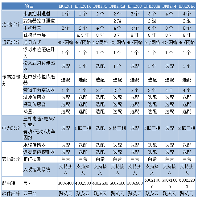 污水监控管理系统产品选型表