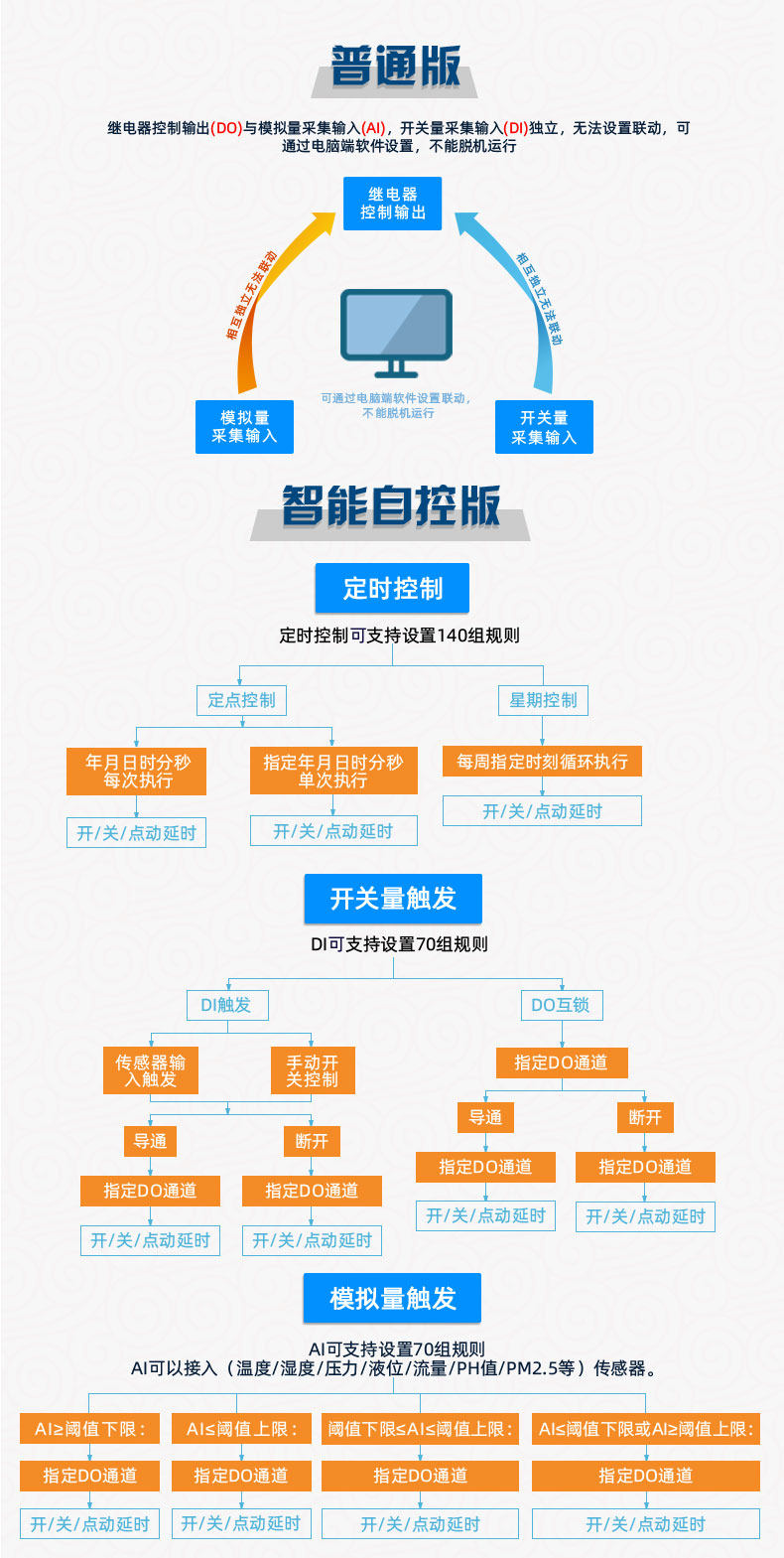 云平台 DAM1212A-MT 网络版 远程智能数采控制器版本说明