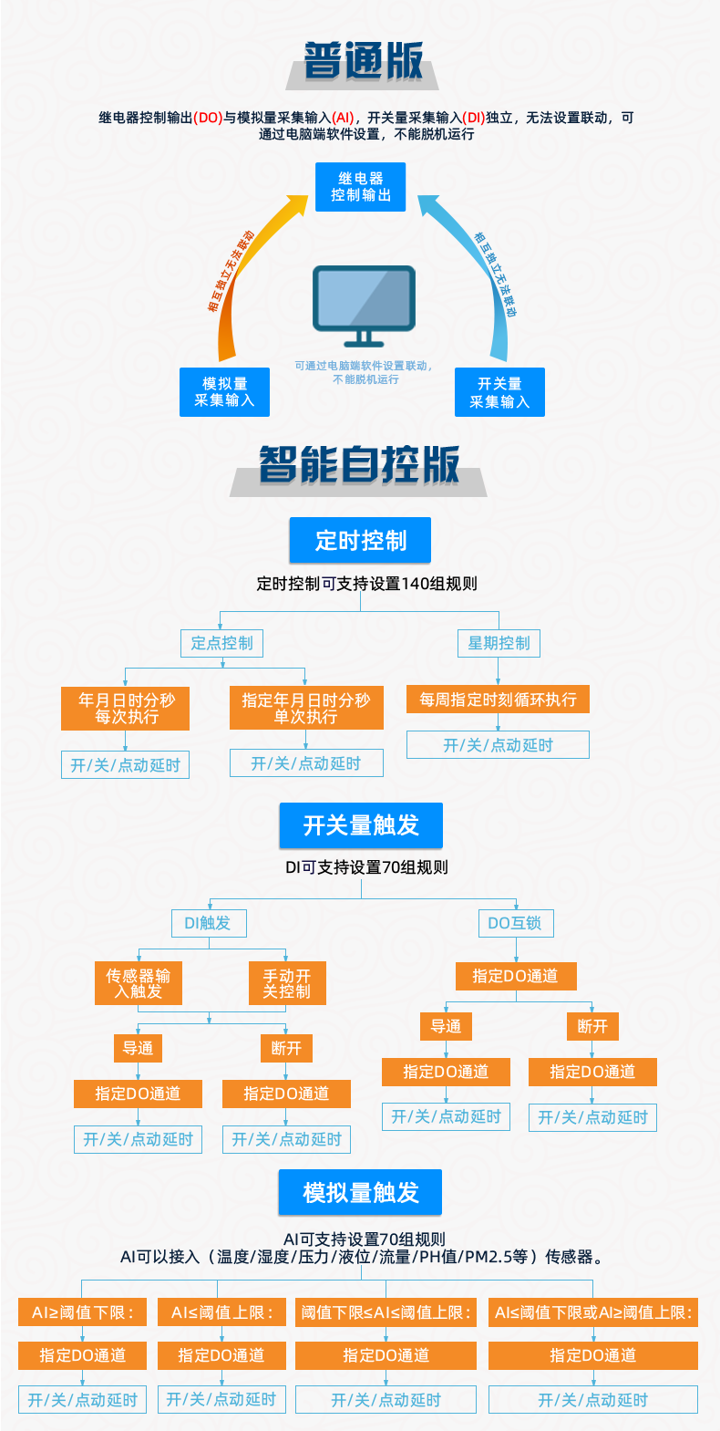 云平台 DAM1212D-MT 网络版 远程智能控制器 普通版和智慧版区别
