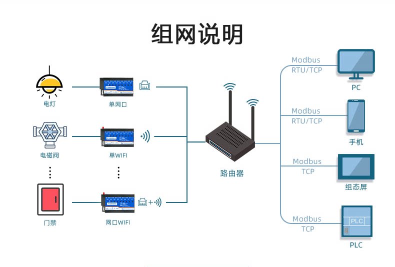 DAM-0606C 工业级网络控制模块组网说明 DAM-0606C 工业级网络控制模块组网说明